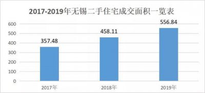 ​无锡二手房行情
