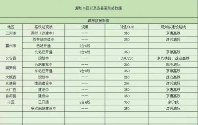 ​廊坊的13个高铁站中，有6个在建设改造中！4个在规划中