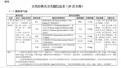 ​25个中医药古代经典名方公布，专家：利于药品标准化和传承