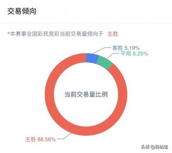 ​独家—欧国联：法国VS克罗地亚 推荐，全国彩民投注比例