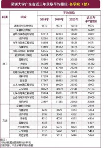 ​志愿填报看过来，深圳大学近三年全国录取分数线汇总来了