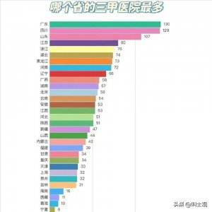 ​各省三甲医院排行榜