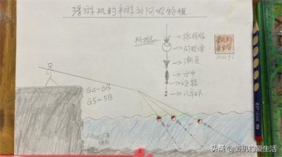 ​浮游矶钓半游动阿波钓组及操作方法