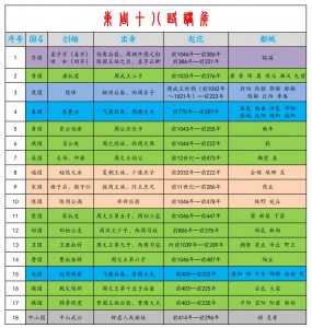 ​大合集：中国历史各朝18诸侯