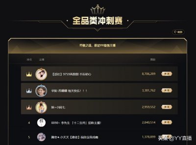 ​年度线上赛收官！近2000万总票数，YY年度最强主播实至名归