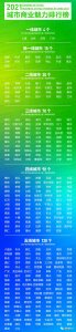 ​排名新鲜出炉！海南无缘二线城市！三亚、海口为三线
