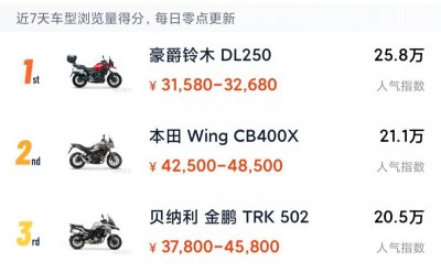 ​十款高人气“拉力车”分享，春风800MT排第五，可郊游，可摩旅