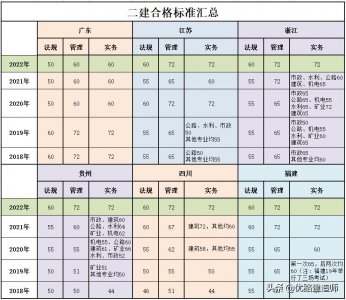 ​速看！31省市二建近五年分数线汇总！你今年的目标是什么？