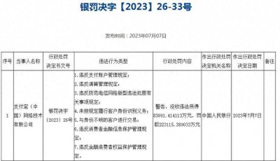 ​支付宝被罚没超30亿元 涉七类违法行为