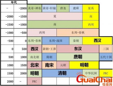​历朝历代的顺序 历朝历代统治多少年