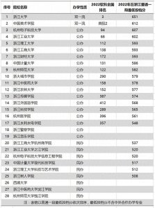 ​杭州市高校排名一览表：共19所公办本科高校，其中2所是双一流