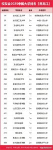 ​黑龙江高校2025年排名来了，哈尔滨工业大学是东北最好大学没意见