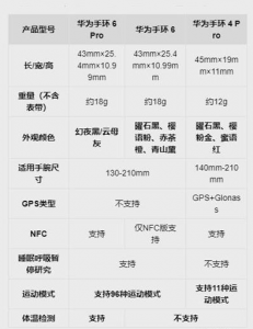 ​华为手环6pro和6的区别（6pro与华为手环6相似）