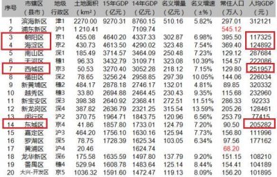 ​北京有什么区 ，为何几乎所有昌盛、繁华和亮点都只属于四个行政区？