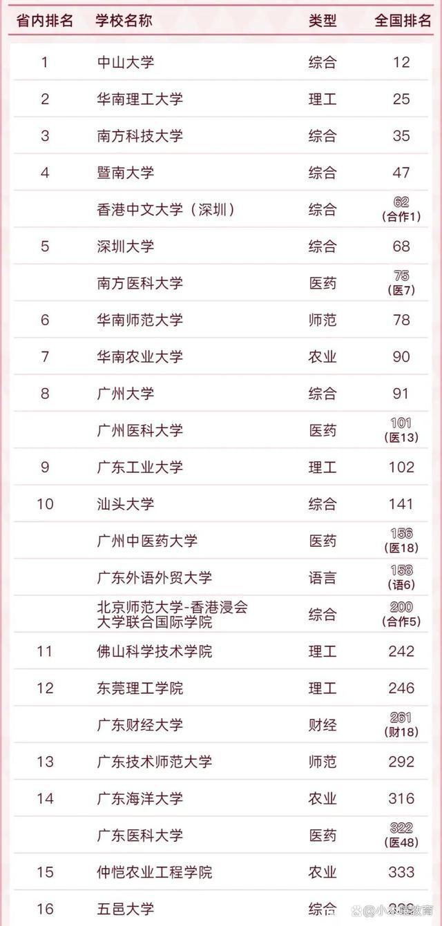 广东好大学排名一览表（广东省大学排名）(5)
