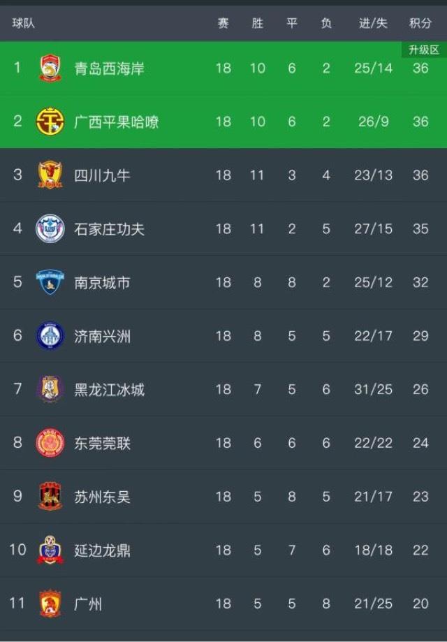 生活中甲战罢第18轮，三支球队并列榜首  2