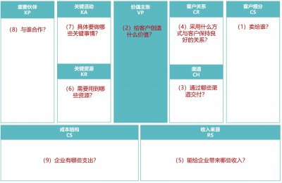 ​10个商业模式画布案例