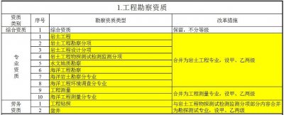 ​建筑企业资质新标准