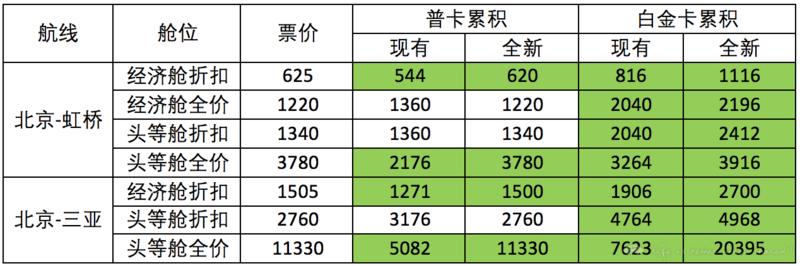 金鹏俱乐部各舱位累计积分标准(1分钟7个问答让你快速了解金鹏俱乐部全新变化)(3)