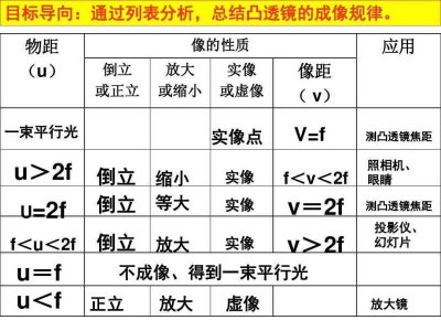 ​凸透镜成像规律表格(凸透镜成像规律表格以及光路分析图)