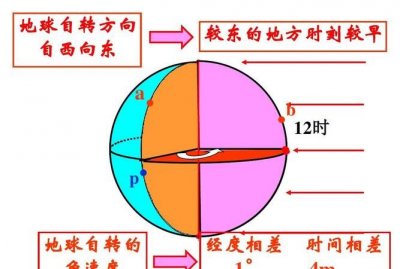 ​地球自转方向，地球自转方向正确的是？