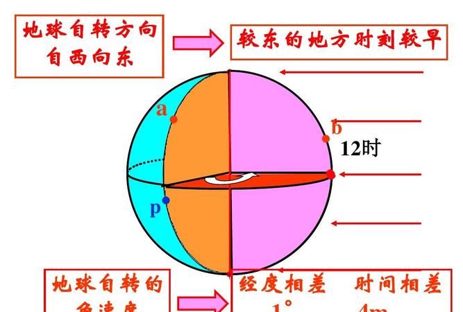 地球自转方向正确的是
