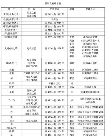 夏朝建立的时间：夏朝建立的时间是