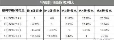 ​5匹空调耗电量,冬天1.5匹空调制热一小时多少电