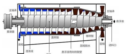碟式离心机的工作原理是什么，有什么应用范围呢