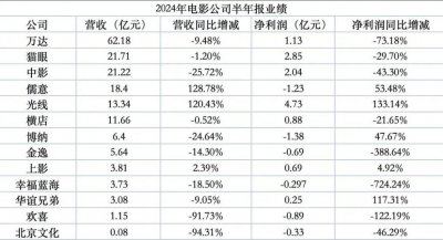 ​这么冷的上半年，影视公司挣到钱了吗？