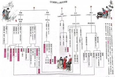 ​《红楼梦》的人际关系思维导图