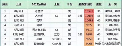 ​今年爱奇艺独播剧热度榜，看看你都看了哪部？剧荒的可以参考