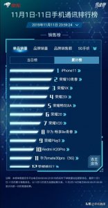 ​京东双11手机销量排行榜出炉，有三个品牌让人意外