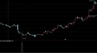 ​底部反转形态——金针探底
