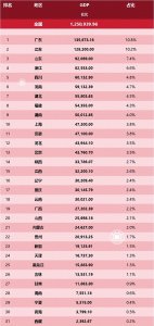 ​2023全国各省GDP数据出炉，人均第一不是上海