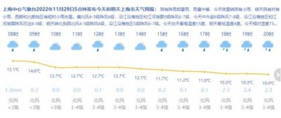 ​上海今有阵雨或雷雨最高15度 明天有雪最低温度4度
