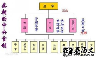 ​三公九卿制度是什么意思？三公九卿有哪些作用？