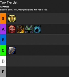 ​魔兽世界9.2：双橙实装后的全职业大秘境排行等级列表