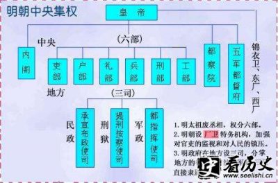 ​明初内阁的位置变迁 明朝内阁权限多大？