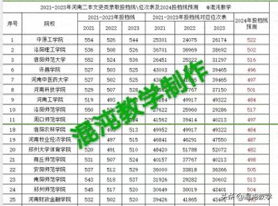 ​2024年河南省内高校二本文史类投档线预测，480以下无缘公办本科