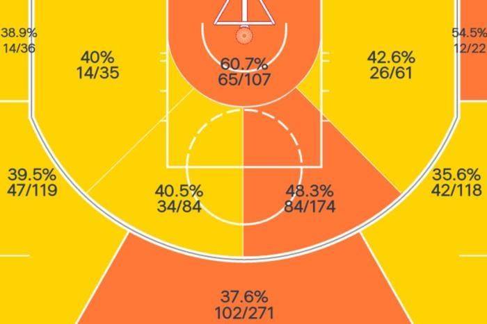 最接近卡特的50+神兽复活了！创历史第一还打破球队魔咒！他要争两大奖项