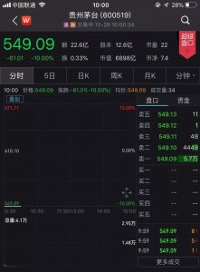 ​历史首次，贵州茅台开盘跌停！原因是……